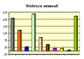 Violenze sessuali