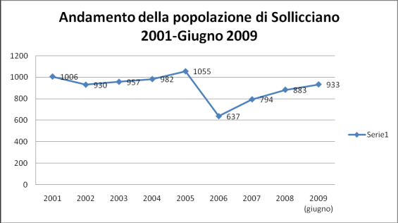 Andamento della popolazione di Sollicciano 2001 - Giugno 2009
