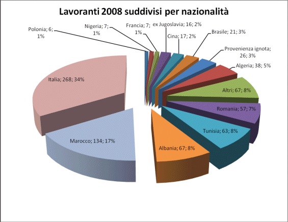 Lavoranti 2008 suddivisi per nazionalità