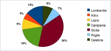 Aziende confiscate in ogni regione (percentuali)