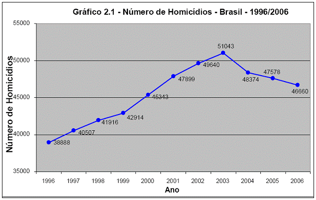 Numero de Homicídios - Brasil - 1996/2006