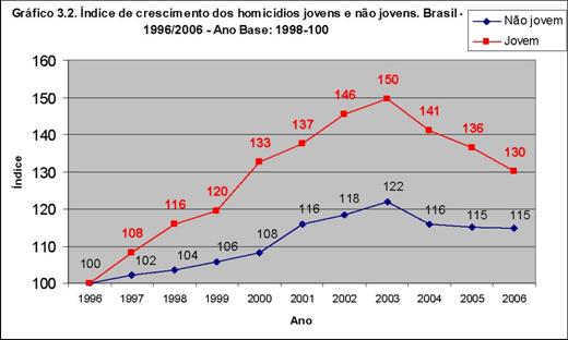 Índice de crescimento do homicídios jovens e não jovens. Brasil - 1996/2006
