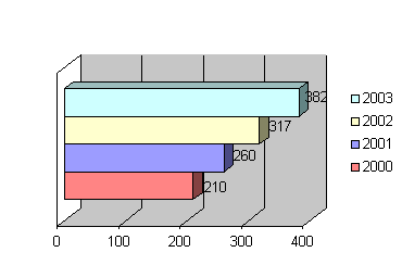 Gráfico 2