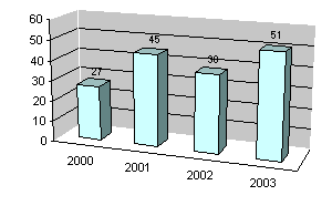 Gráfico 3